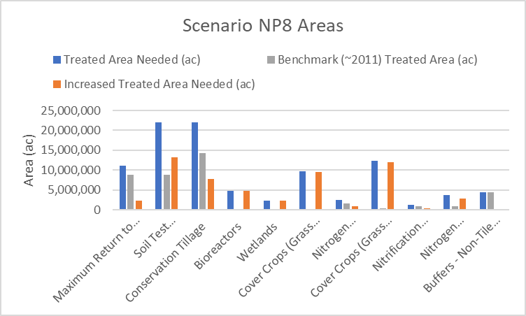 Conservation Practices to align with Scenario NP8 (final nutrient reduction goals).